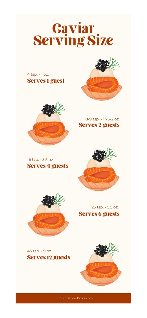A chart of caviar serving sizes and portions, photo by Gourmet Food Store